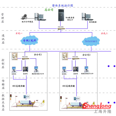 集中計(jì)量稱(chēng)重系統(tǒng)